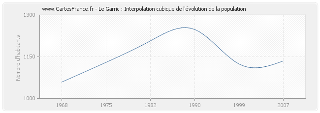 Le Garric : Interpolation cubique de l'évolution de la population